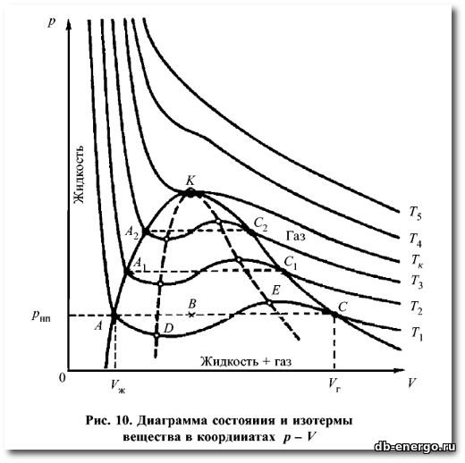Физические свойства газов и жидкостей 2001 С.В. Богословский